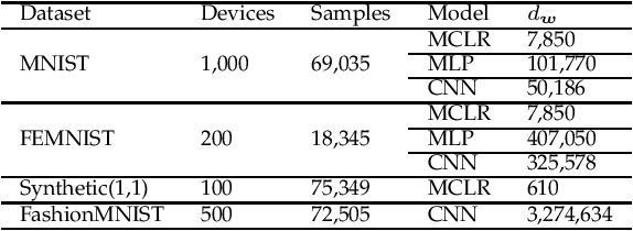 Figure 4 for Flexible Clustered Federated Learning for Client-Level Data Distribution Shift