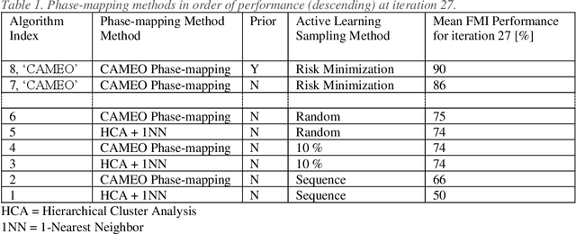 Figure 2 for Physics in the Machine: Integrating Physical Knowledge in Autonomous Phase-Mapping