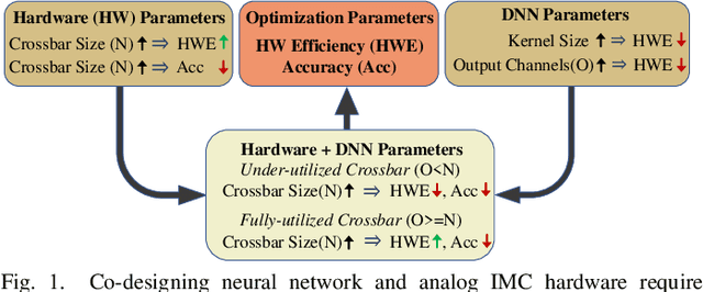 Figure 1 for NAX: Co-Designing Neural Network and Hardware Architecture for Memristive Xbar based Computing Systems