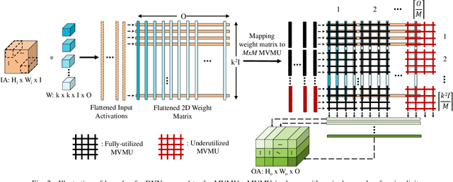 Figure 2 for NAX: Co-Designing Neural Network and Hardware Architecture for Memristive Xbar based Computing Systems