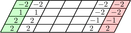 Figure 3 for The Complexity of Splitting Necklaces and Bisecting Ham Sandwiches