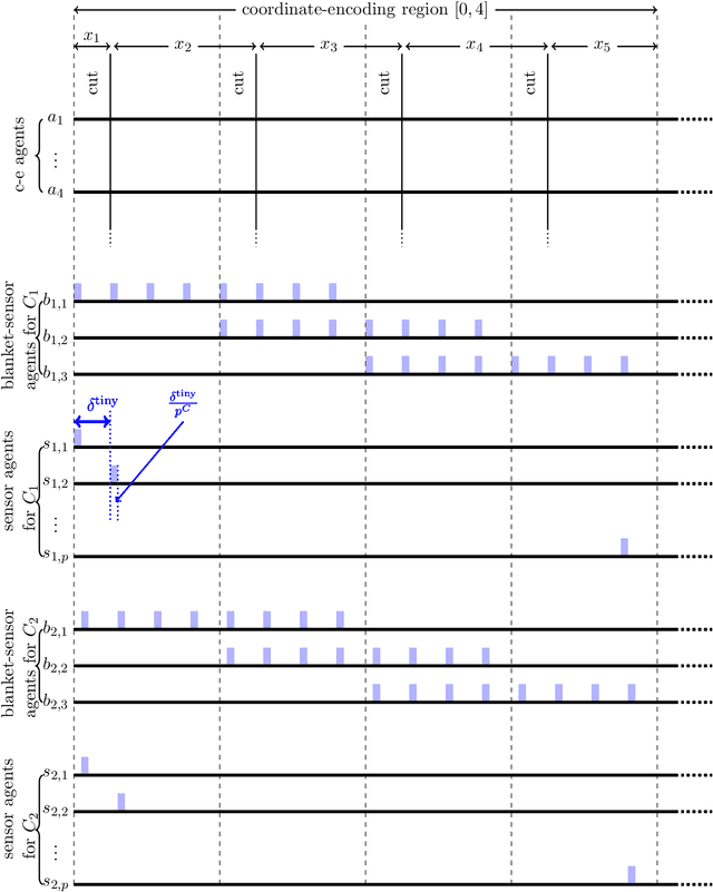Figure 4 for The Complexity of Splitting Necklaces and Bisecting Ham Sandwiches