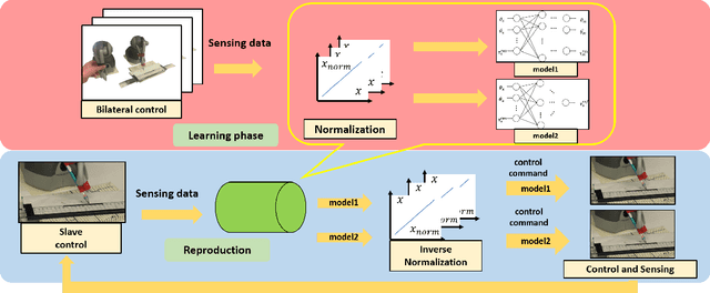 Figure 1 for Imitation Learning for Object Manipulation Based on Position/Force Information Using Bilateral Control