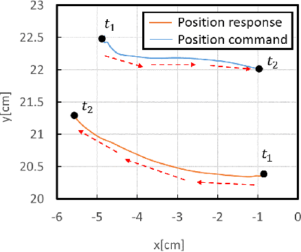Figure 4 for Imitation Learning for Object Manipulation Based on Position/Force Information Using Bilateral Control