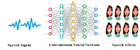 Figure 1 for Transfer learning from High-Resource to Low-Resource Language Improves Speech Affect Recognition Classification Accuracy