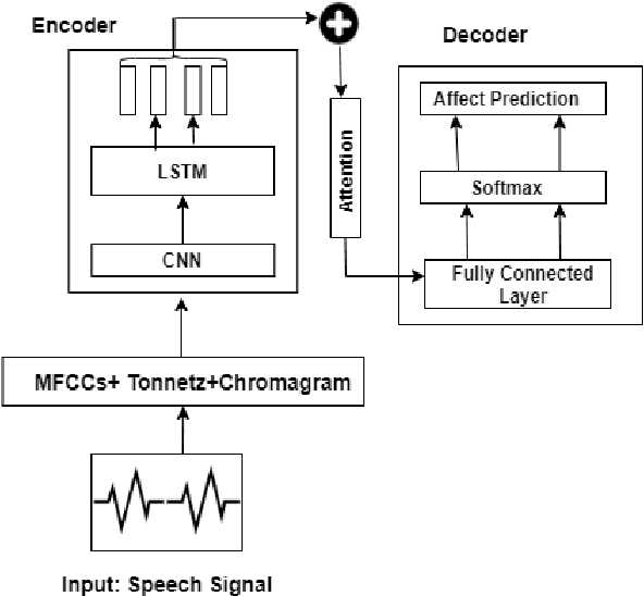 Figure 3 for Transfer learning from High-Resource to Low-Resource Language Improves Speech Affect Recognition Classification Accuracy
