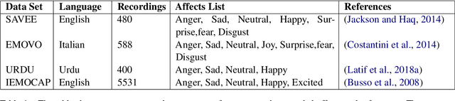 Figure 2 for Transfer learning from High-Resource to Low-Resource Language Improves Speech Affect Recognition Classification Accuracy