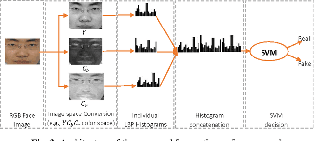 Figure 3 for face anti-spoofing based on color texture analysis