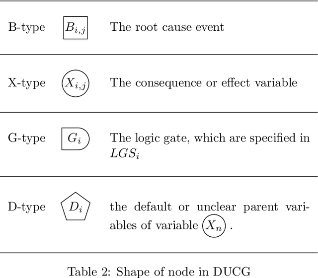 Figure 2 for A New Inference algorithm of Dynamic Uncertain Causality Graph based on Conditional Sampling Method for Complex Cases
