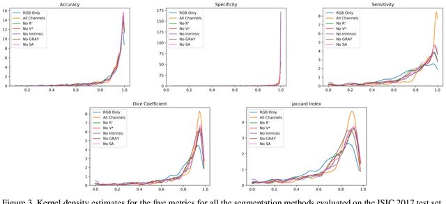 Figure 4 for Illumination-based Transformations Improve Skin Lesion Segmentation in Dermoscopic Images
