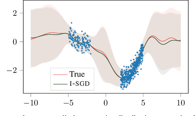 Figure 4 for Isotropic SGD: a Practical Approach to Bayesian Posterior Sampling