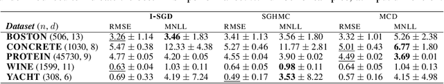 Figure 1 for Isotropic SGD: a Practical Approach to Bayesian Posterior Sampling