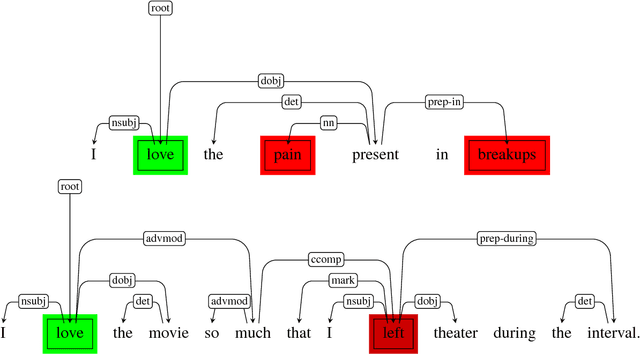 Figure 1 for A Deeper Look into Sarcastic Tweets Using Deep Convolutional Neural Networks