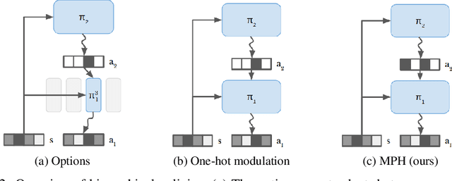 Figure 2 for Modulated Policy Hierarchies