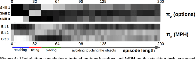 Figure 4 for Modulated Policy Hierarchies