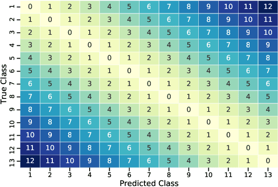 Figure 3 for Towards a fairer reimbursement system for burn patients using cost-sensitive classification