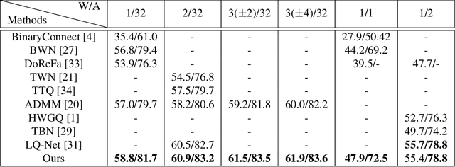 Figure 2 for Quantization Networks