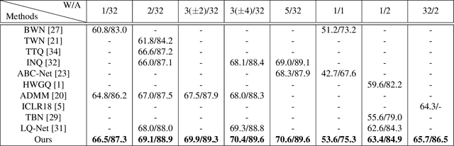 Figure 4 for Quantization Networks