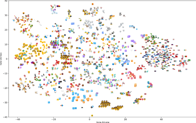 Figure 3 for Word-Emoji Embeddings from large scale Messaging Data reflect real-world Semantic Associations of Expressive Icons