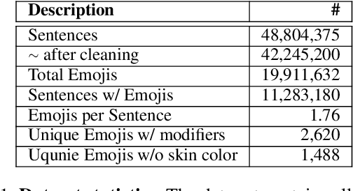 Figure 2 for Word-Emoji Embeddings from large scale Messaging Data reflect real-world Semantic Associations of Expressive Icons