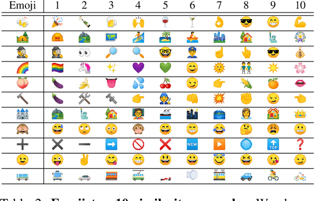 Figure 4 for Word-Emoji Embeddings from large scale Messaging Data reflect real-world Semantic Associations of Expressive Icons