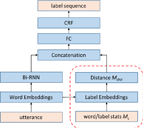 Figure 1 for Joint Learning of Word and Label Embeddings for Sequence Labelling in Spoken Language Understanding