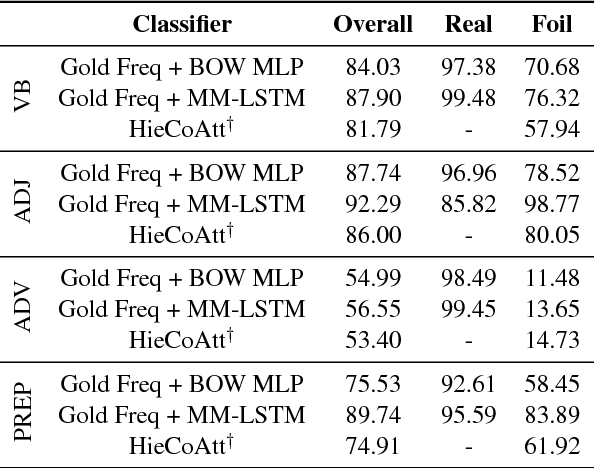 Figure 4 for Defoiling Foiled Image Captions