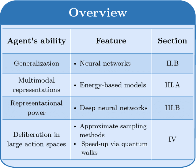 Figure 2 for A framework for deep energy-based reinforcement learning with quantum speed-up