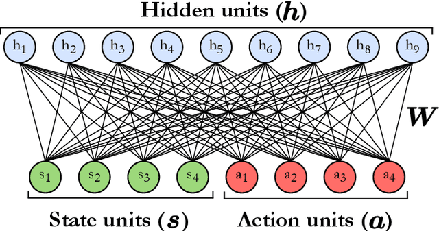 Figure 4 for A framework for deep energy-based reinforcement learning with quantum speed-up