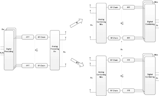 Figure 1 for Low Complexity Hybrid Precoding Designs for Multiuser mmWave/THz Ultra Massive MIMO Systems