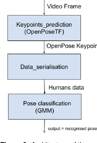 Figure 1 for An implementation of an imitation game with ASD children to learn nursery rhymes