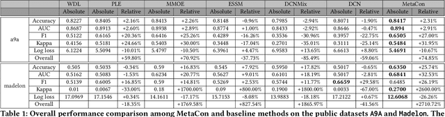 Figure 2 for MetaCon: Unified Predictive Segments System with Trillion Concept Meta-Learning