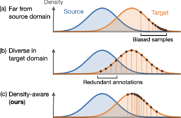 Figure 1 for ADeADA: Adaptive Density-aware Active Domain Adaptation for Semantic Segmentation