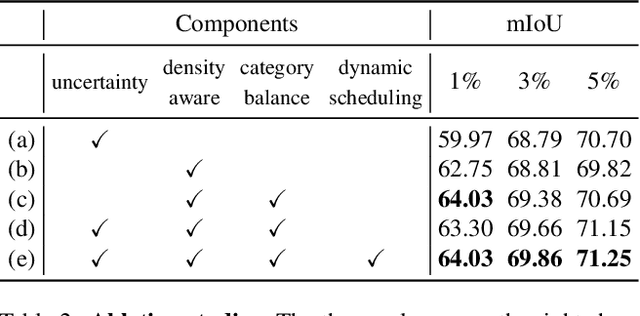 Figure 4 for ADeADA: Adaptive Density-aware Active Domain Adaptation for Semantic Segmentation