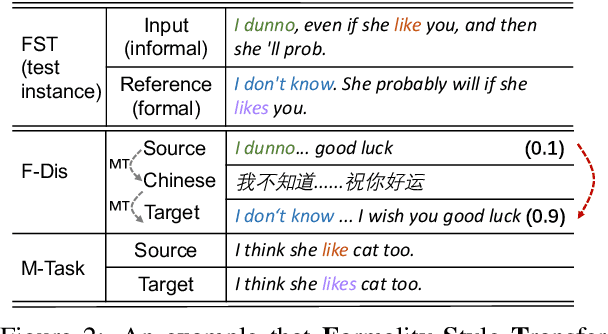 Figure 3 for Sequence-to-sequence Pre-training with Data Augmentation for Sentence Rewriting