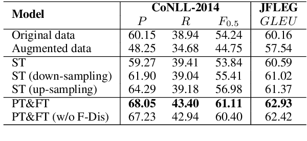Figure 2 for Sequence-to-sequence Pre-training with Data Augmentation for Sentence Rewriting