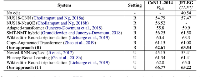 Figure 4 for Sequence-to-sequence Pre-training with Data Augmentation for Sentence Rewriting