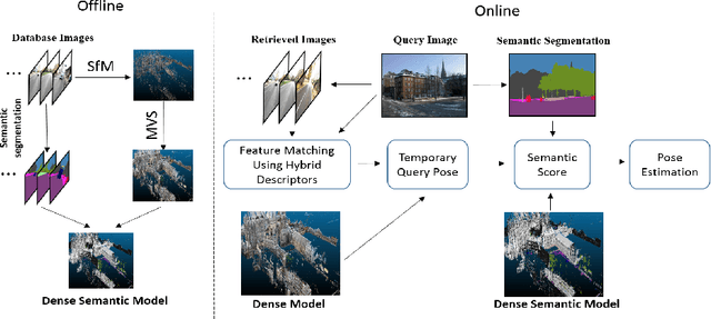Figure 1 for Dense Semantic 3D Map Based Long-Term Visual Localization with Hybrid Features