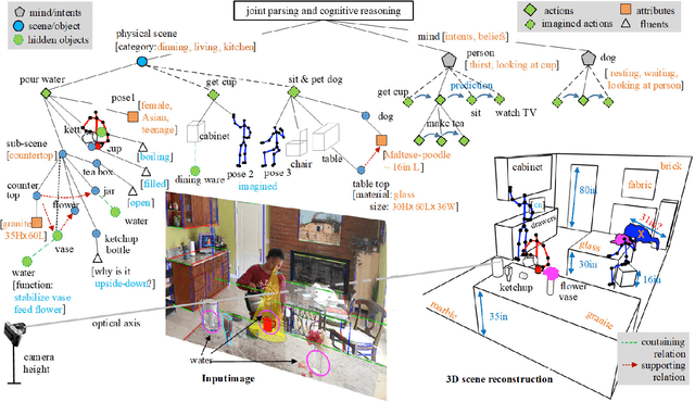 Figure 1 for Dark, Beyond Deep: A Paradigm Shift to Cognitive AI with Humanlike Common Sense