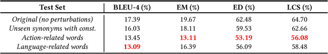 Figure 2 for Can NMT Understand Me? Towards Perturbation-based Evaluation of NMT Models for Code Generation