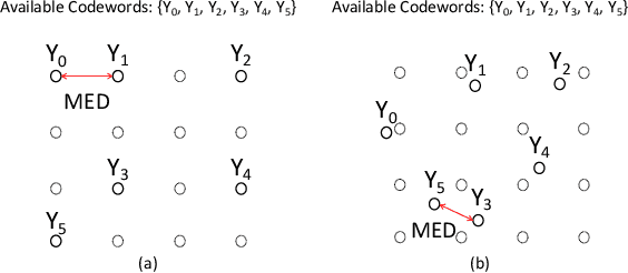 Figure 2 for Pre-scaling and Codebook Design for Joint Radar and Communication Based on Index Modulation