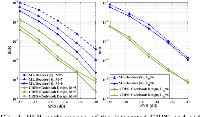 Figure 4 for Pre-scaling and Codebook Design for Joint Radar and Communication Based on Index Modulation