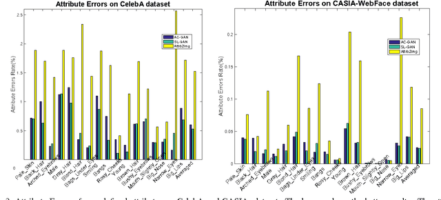 Figure 4 for Semi-Latent GAN: Learning to generate and modify facial images from attributes