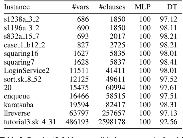 Figure 3 for Understanding Boolean Function Learnability on Deep Neural Networks