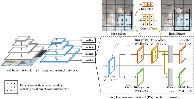 Figure 1 for Propose-and-Attend Single Shot Detector