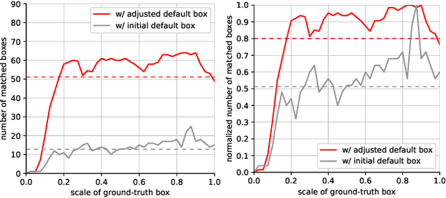 Figure 3 for Propose-and-Attend Single Shot Detector