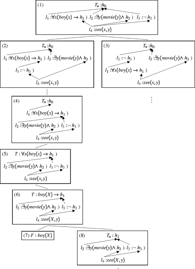 Figure 2 for A Tableaux Calculus for Ambiguous Quantification
