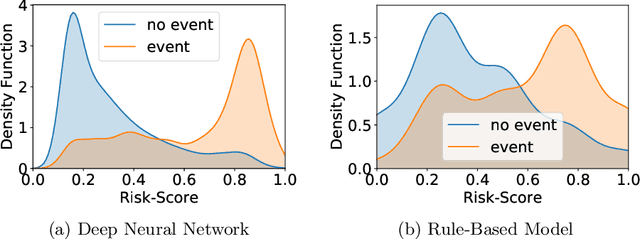 Figure 2 for Predicting Medical Interventions from Vital Parameters: Towards a Decision Support System for Remote Patient Monitoring