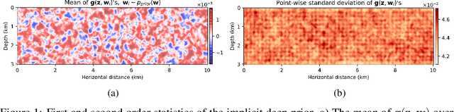 Figure 1 for A deep-learning based Bayesian approach to seismic imaging and uncertainty quantification