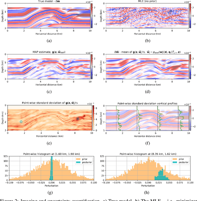 Figure 2 for A deep-learning based Bayesian approach to seismic imaging and uncertainty quantification